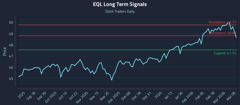 EQL Long Term Analysis for March 7 2026 EQL Long Term Analysis for March 7 2026