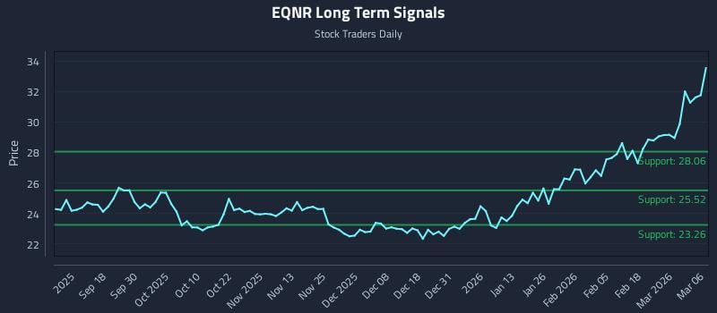 EQNR Long Term Analysis for March 7 2026 EQNR Long Term Analysis for March 7 2026