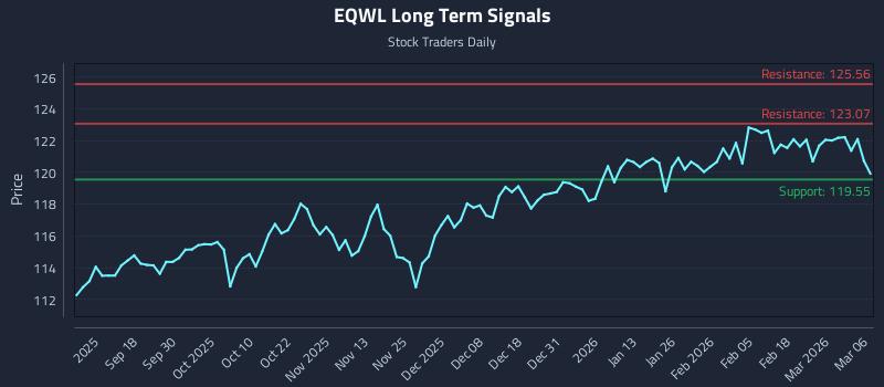 EQWL Long Term Analysis for March 7 2026 EQWL Long Term Analysis for March 7 2026