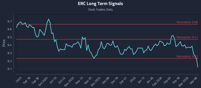 ERC Long Term Analysis for March 7 2026