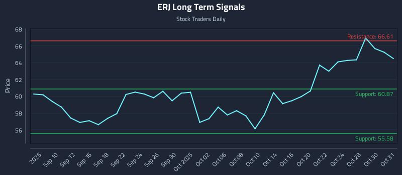 ERJ Long Term Analysis for March 7 2026