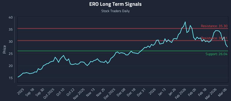ERO Long Term Analysis for March 7 2026