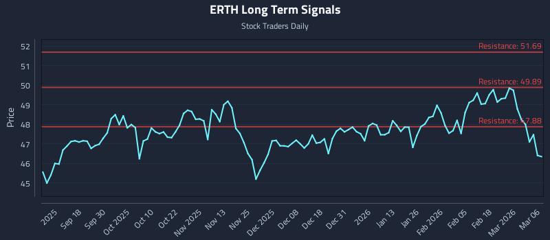ERTH Long Term Analysis for March 7 2026 ERTH Long Term Analysis for March 7 2026