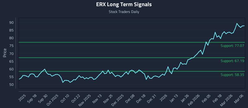ERX Long Term Analysis for March 7 2026 ERX Long Term Analysis for March 7 2026