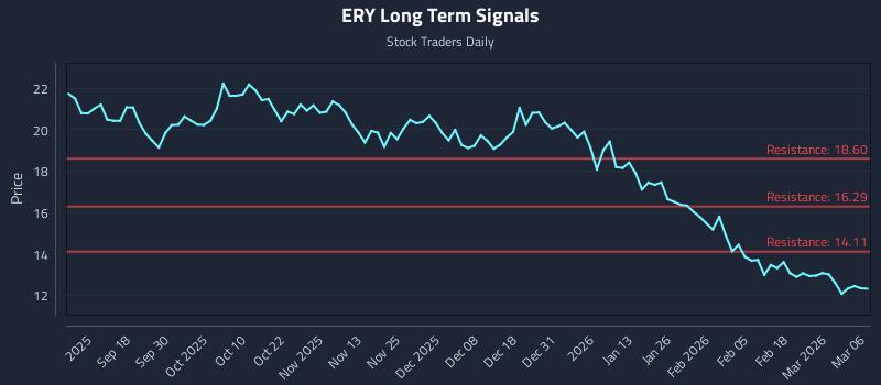ERY Long Term Analysis for March 7 2026 ERY Long Term Analysis for March 7 2026