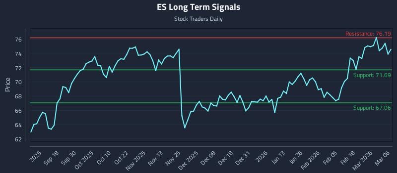 ES Long Term Analysis for March 7 2026 ES Long Term Analysis for March 7 2026