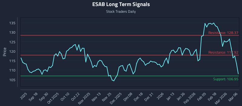 ESAB Long Term Analysis for March 7 2026 ESAB Long Term Analysis for March 7 2026