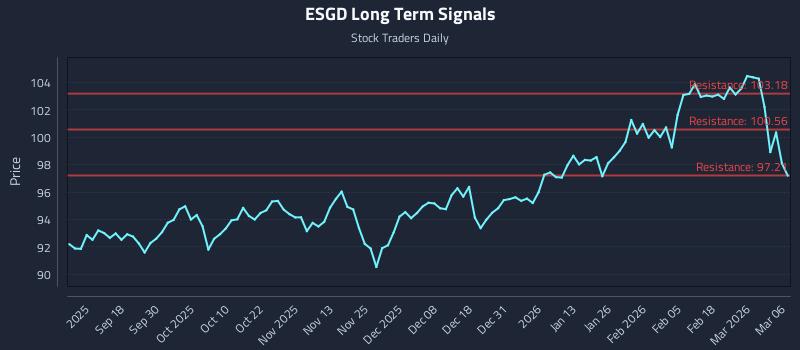 ESGD Long Term Analysis for March 7 2026