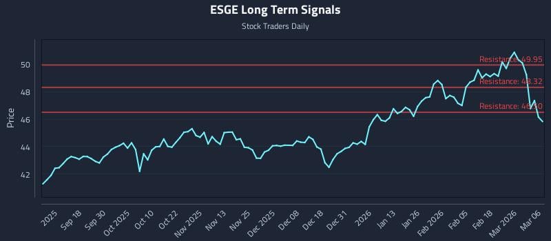 ESGE Long Term Analysis for March 7 2026
