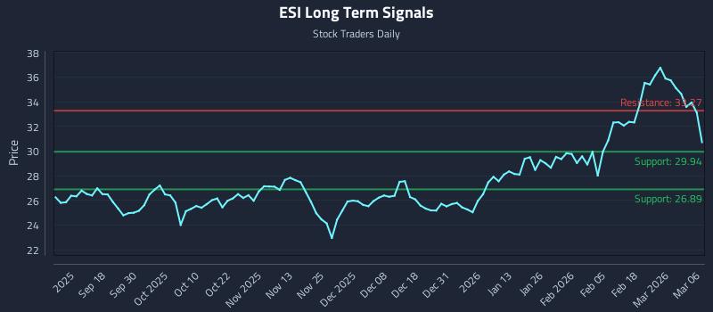 ESI Long Term Analysis for March 7 2026