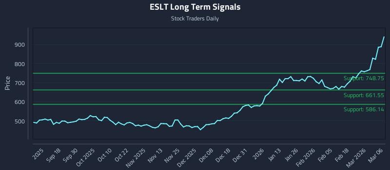 ESLT Long Term Analysis for March 7 2026