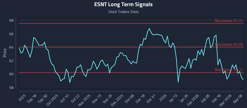 ESNT Long Term Analysis for March 7 2026 ESNT Long Term Analysis for March 7 2026