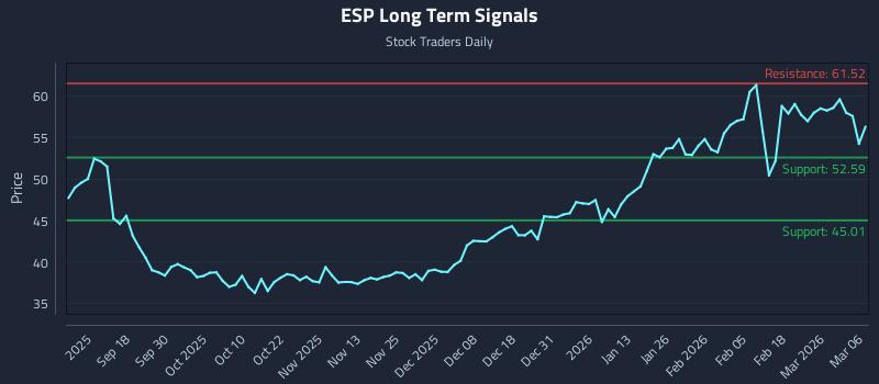 ESP Long Term Analysis for March 7 2026