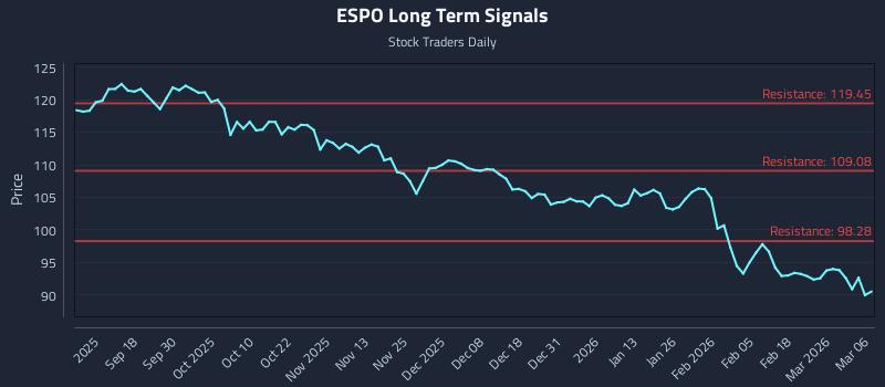 ESPO Long Term Analysis for March 7 2026