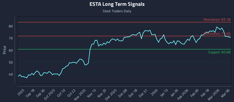 ESTA Long Term Analysis for March 7 2026 ESTA Long Term Analysis for March 7 2026