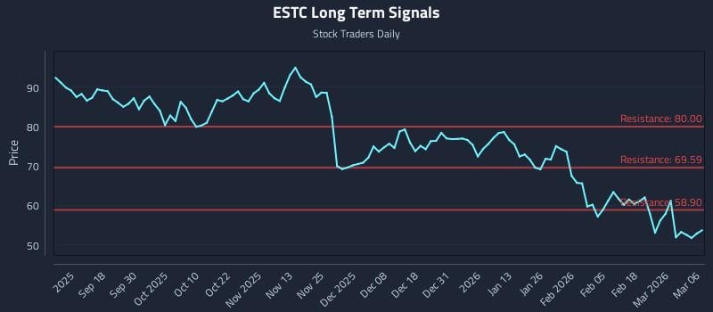 ESTC Long Term Analysis for March 7 2026