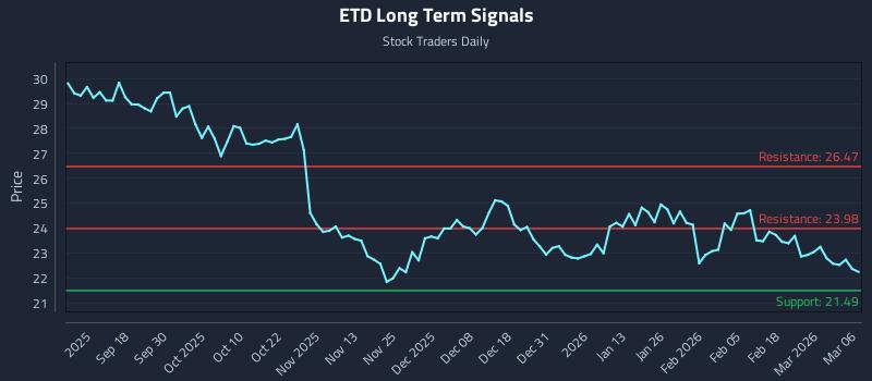 ETD Long Term Analysis for March 7 2026