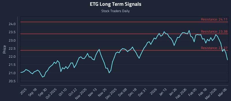 ETG Long Term Analysis for March 7 2026 ETG Long Term Analysis for March 7 2026