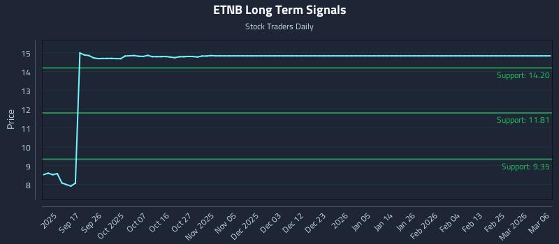 ETNB Long Term Analysis for March 7 2026 ETNB Long Term Analysis for March 7 2026
