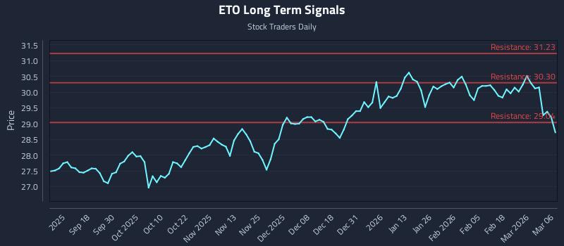 ETO Long Term Analysis for March 7 2026