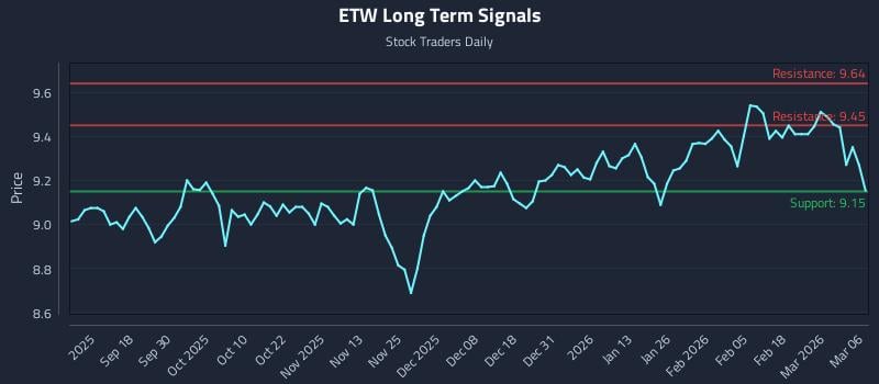 ETW Long Term Analysis for March 7 2026