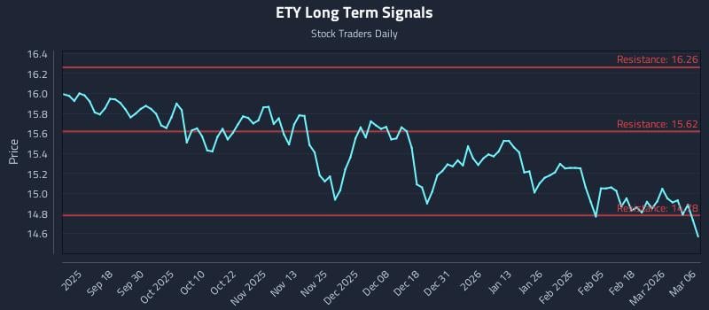 ETY Long Term Analysis for March 7 2026 ETY Long Term Analysis for March 7 2026