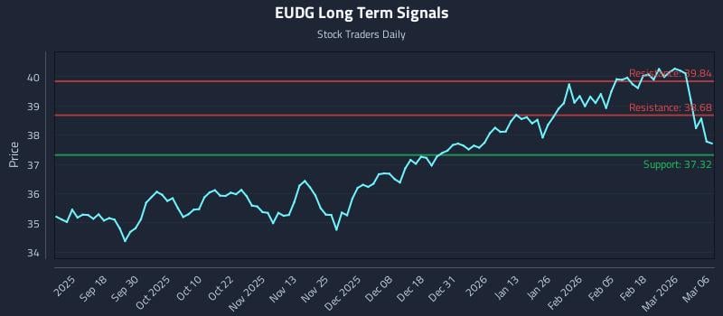 EUDG Long Term Analysis for March 7 2026