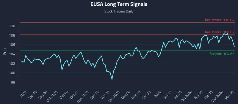 EUSA Long Term Analysis for March 7 2026