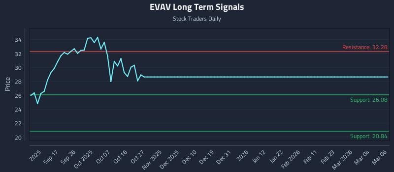 EVAV Long Term Analysis for March 7 2026