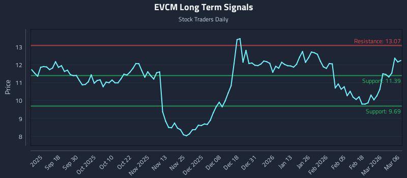 EVCM Long Term Analysis for March 7 2026 EVCM Long Term Analysis for March 7 2026