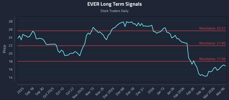 EVER Long Term Analysis for March 7 2026