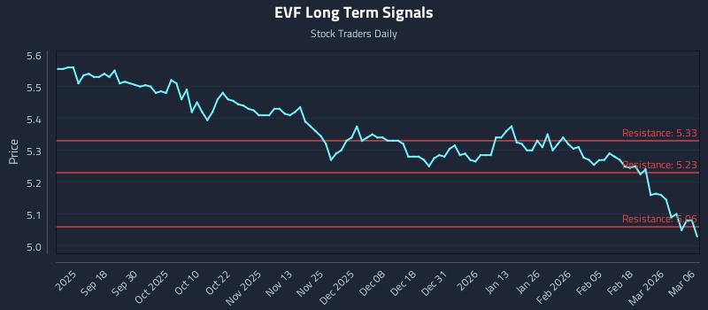 EVF Long Term Analysis for March 7 2026 EVF Long Term Analysis for March 7 2026