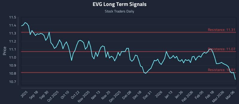 EVG Long Term Analysis for March 7 2026