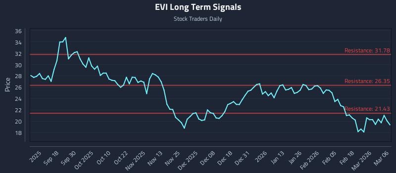 EVI Long Term Analysis for March 7 2026 EVI Long Term Analysis for March 7 2026