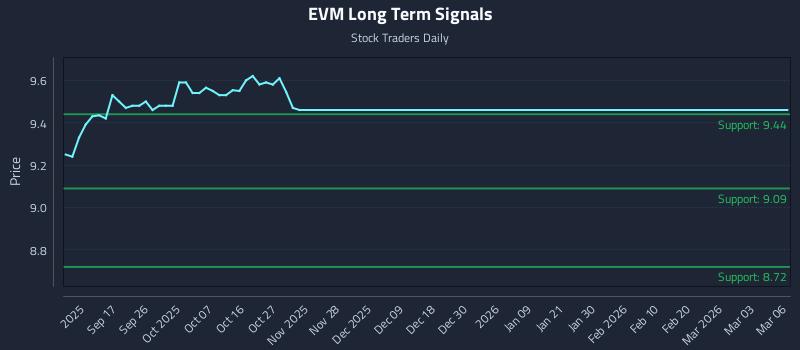 EVM Long Term Analysis for March 7 2026