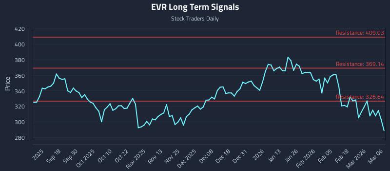 EVR Long Term Analysis for March 7 2026 EVR Long Term Analysis for March 7 2026