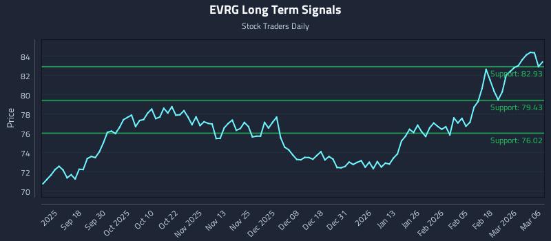 EVRG Long Term Analysis for March 7 2026 EVRG Long Term Analysis for March 7 2026