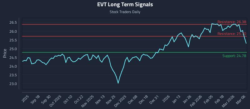 EVT Long Term Analysis for March 7 2026