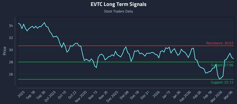 EVTC Long Term Analysis for March 7 2026