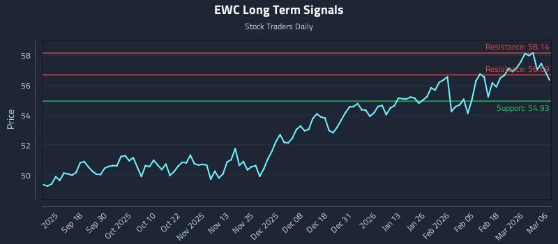 EWC Long Term Analysis for March 7 2026