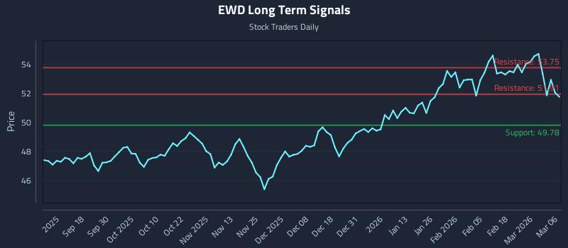 EWD Long Term Analysis for March 7 2026 EWD Long Term Analysis for March 7 2026