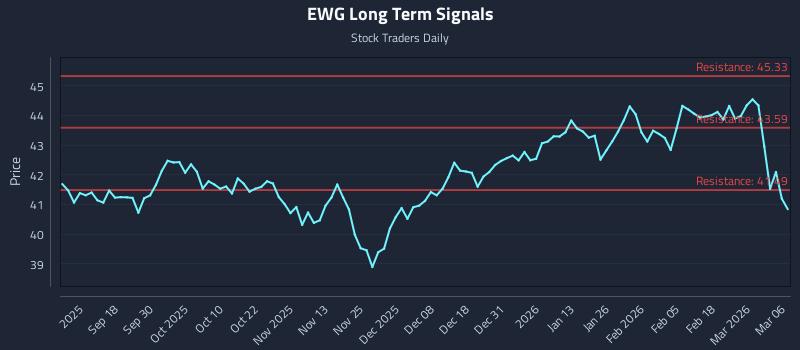 EWG Long Term Analysis for March 7 2026