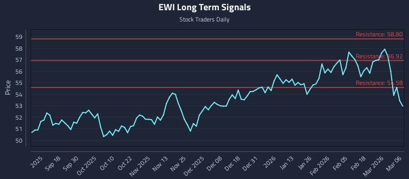 EWI Long Term Analysis for March 7 2026 EWI Long Term Analysis for March 7 2026