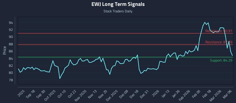 EWJ Long Term Analysis for March 7 2026 EWJ Long Term Analysis for March 7 2026