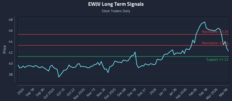 EWJV Long Term Analysis for March 7 2026