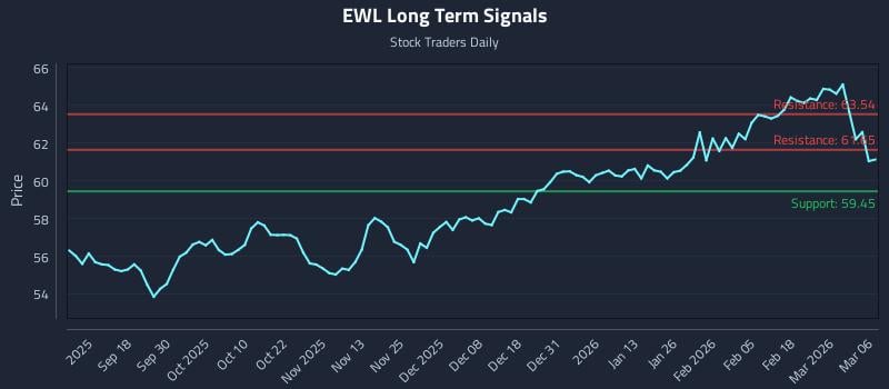 EWL Long Term Analysis for March 7 2026