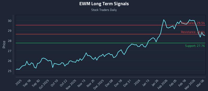 EWM Long Term Analysis for March 7 2026 EWM Long Term Analysis for March 7 2026