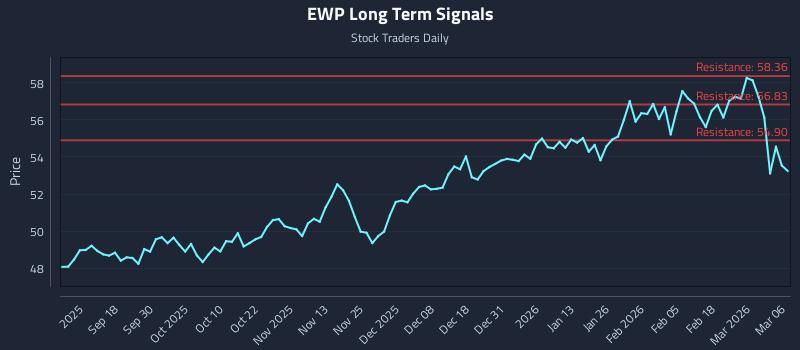 EWP Long Term Analysis for March 7 2026 EWP Long Term Analysis for March 7 2026