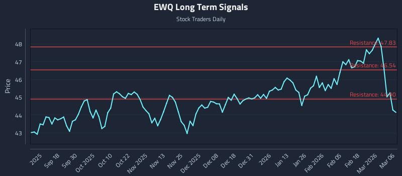 EWQ Long Term Analysis for March 7 2026