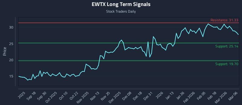 EWTX Long Term Analysis for March 7 2026
